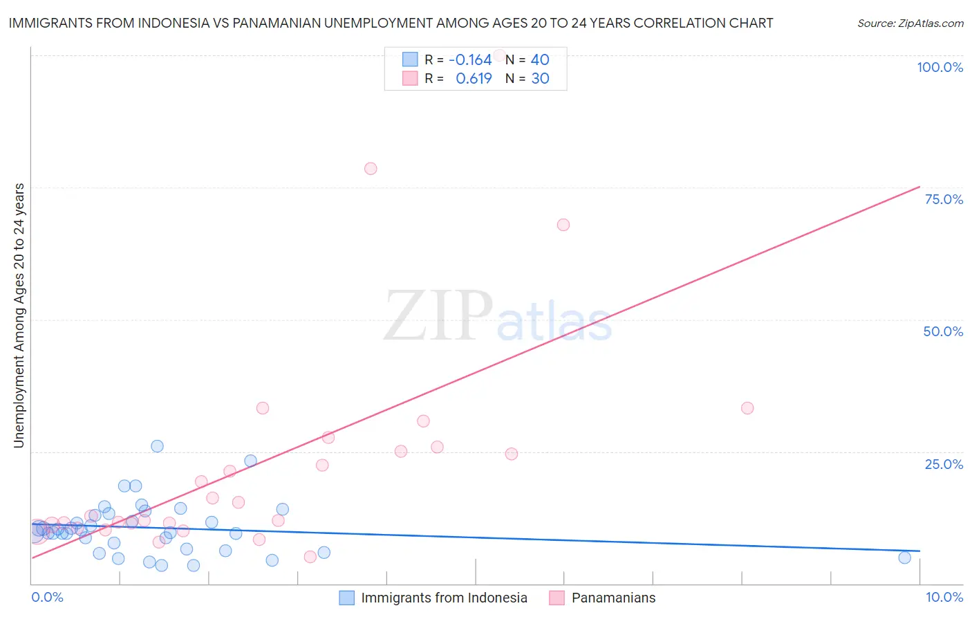 Immigrants from Indonesia vs Panamanian Unemployment Among Ages 20 to 24 years