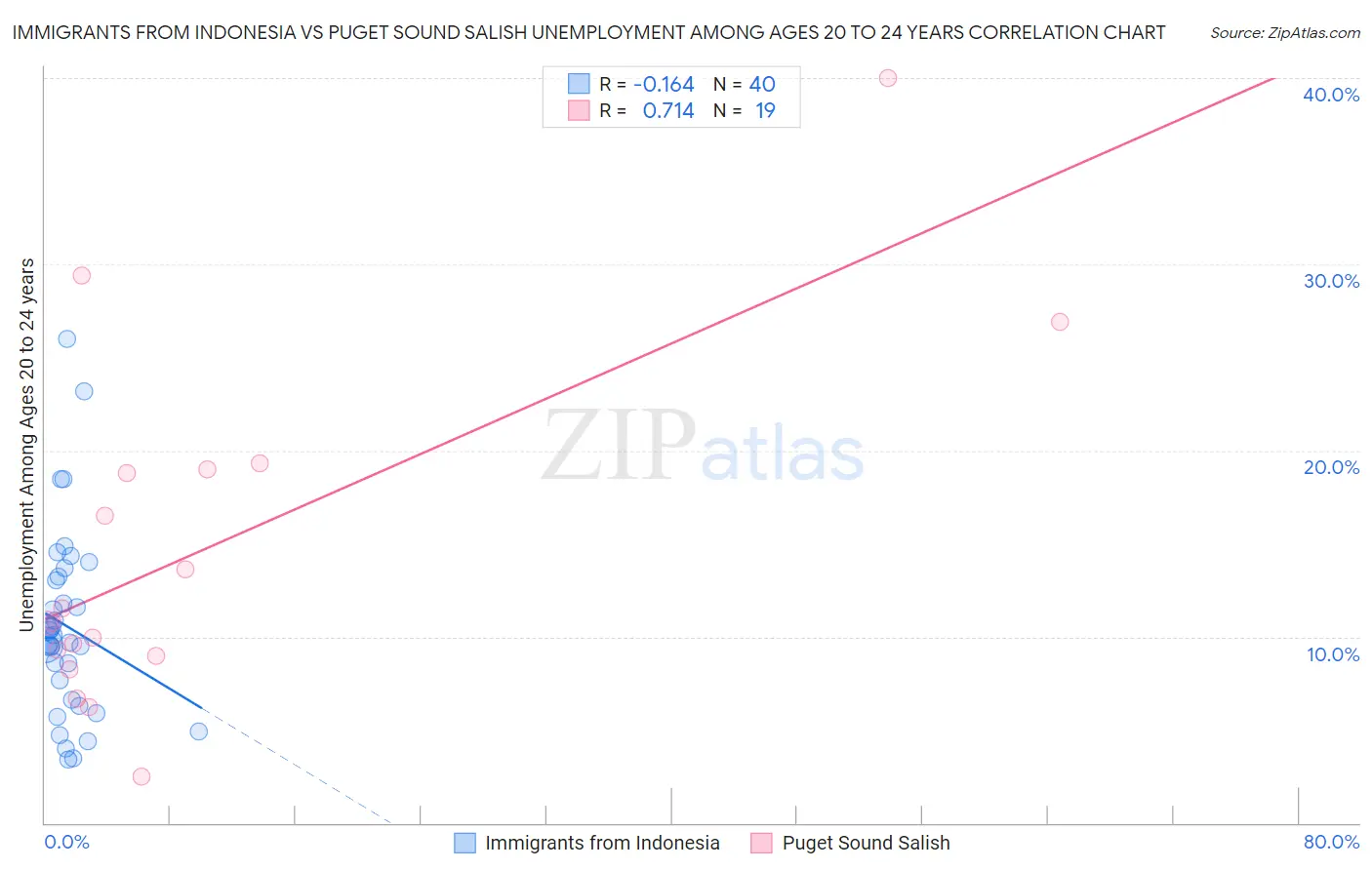 Immigrants from Indonesia vs Puget Sound Salish Unemployment Among Ages 20 to 24 years