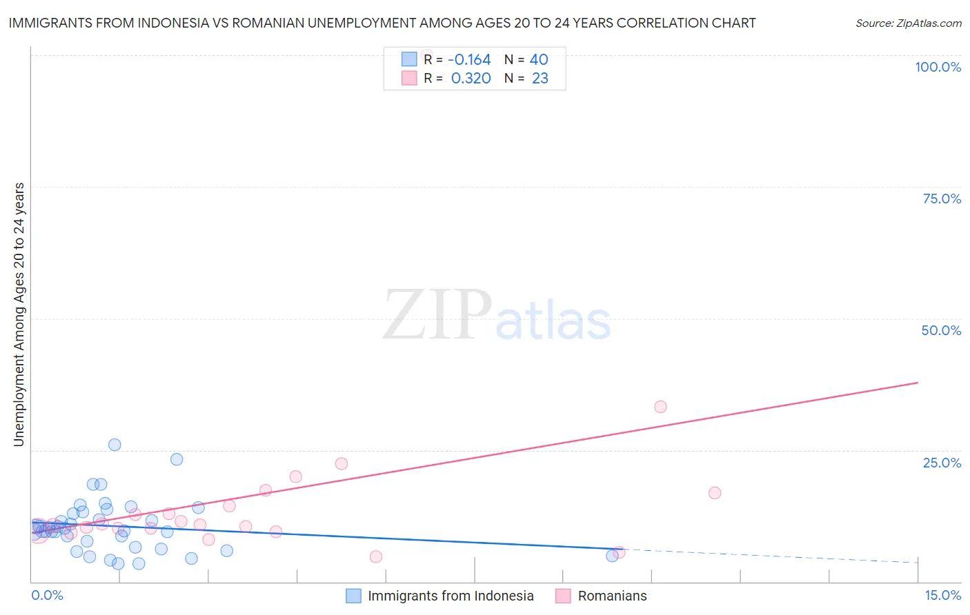 Immigrants from Indonesia vs Romanian Unemployment Among Ages 20 to 24 years