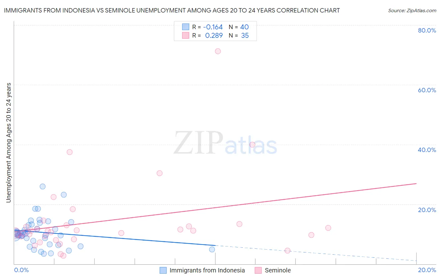 Immigrants from Indonesia vs Seminole Unemployment Among Ages 20 to 24 years