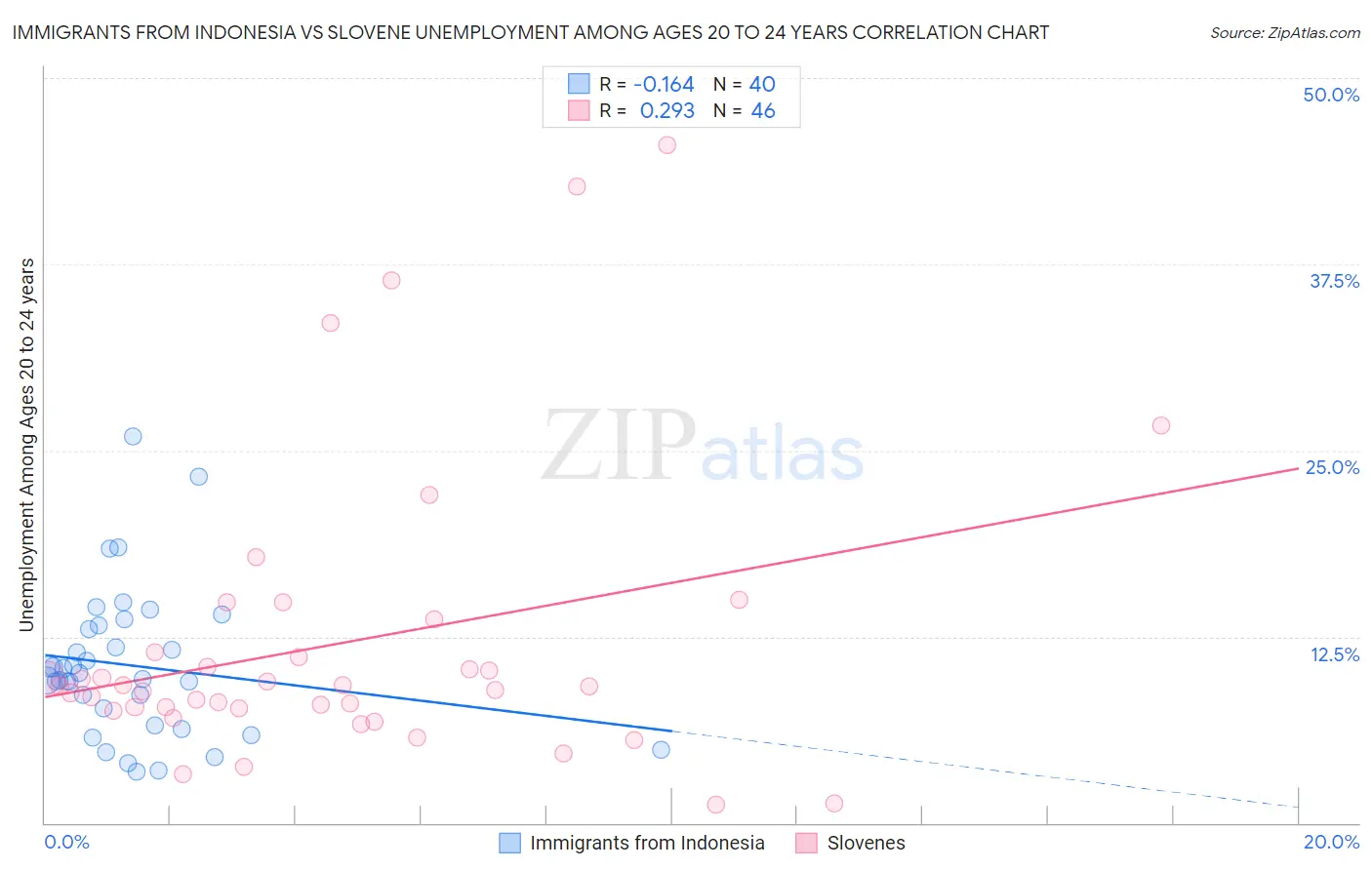 Immigrants from Indonesia vs Slovene Unemployment Among Ages 20 to 24 years