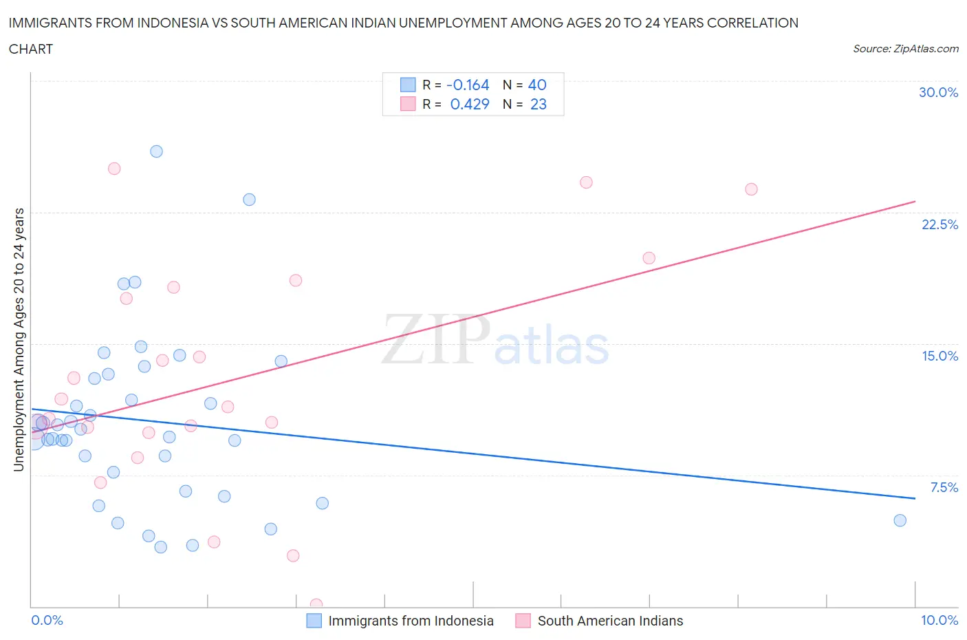 Immigrants from Indonesia vs South American Indian Unemployment Among Ages 20 to 24 years