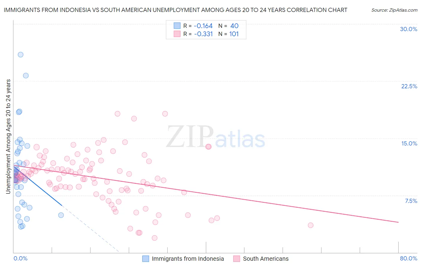 Immigrants from Indonesia vs South American Unemployment Among Ages 20 to 24 years