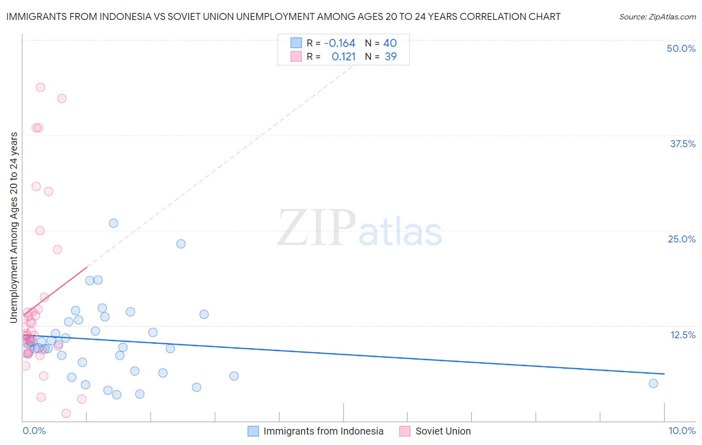 Immigrants from Indonesia vs Soviet Union Unemployment Among Ages 20 to 24 years
