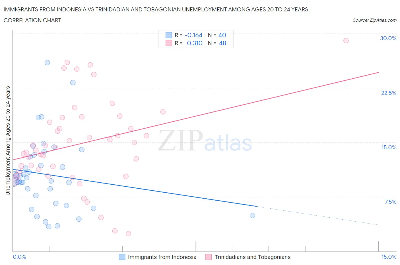 Immigrants from Indonesia vs Trinidadian and Tobagonian Unemployment Among Ages 20 to 24 years