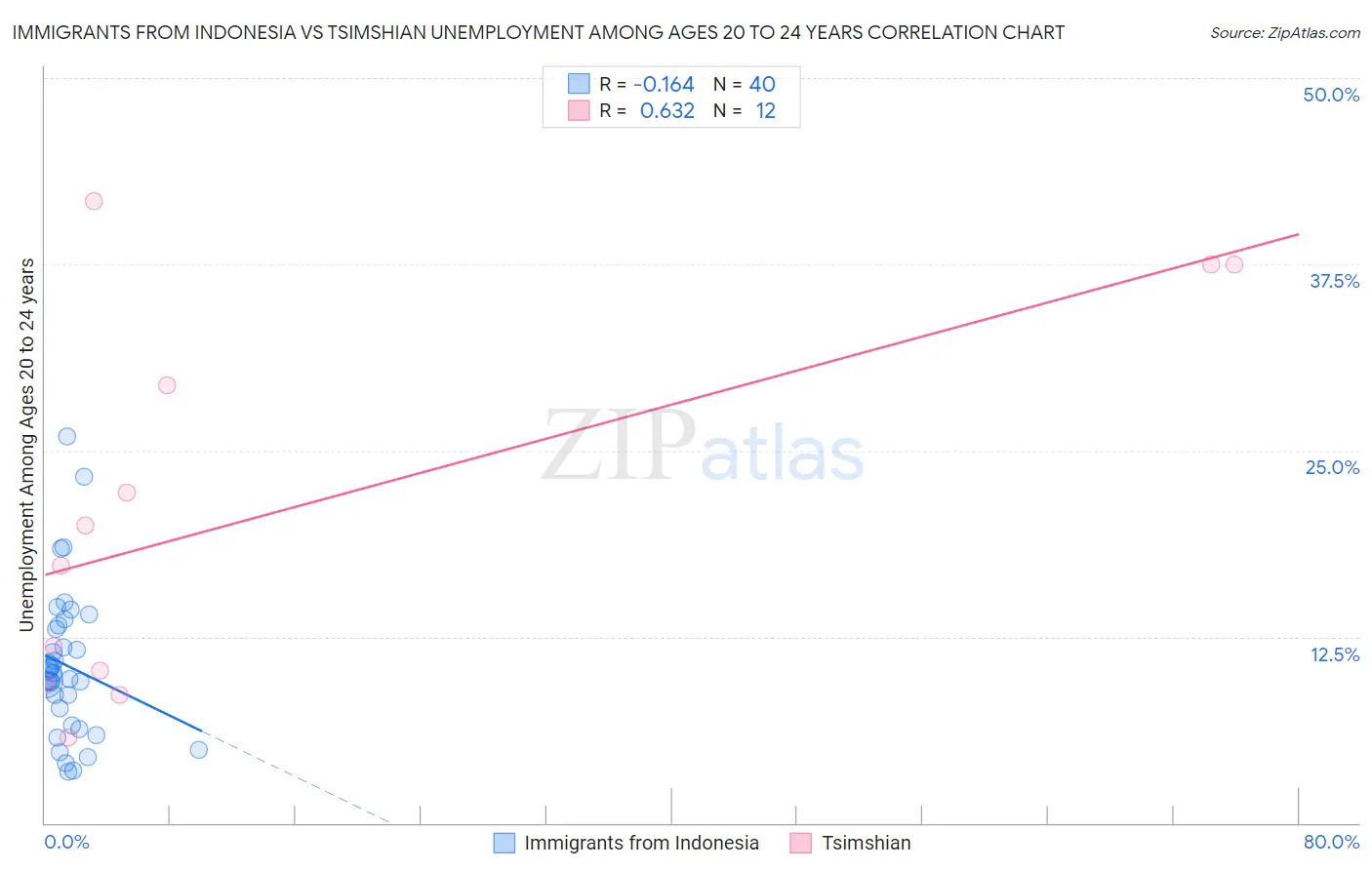 Immigrants from Indonesia vs Tsimshian Unemployment Among Ages 20 to 24 years