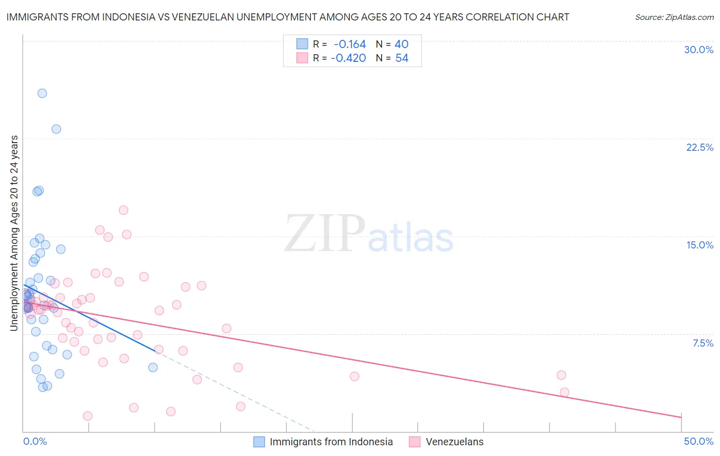 Immigrants from Indonesia vs Venezuelan Unemployment Among Ages 20 to 24 years