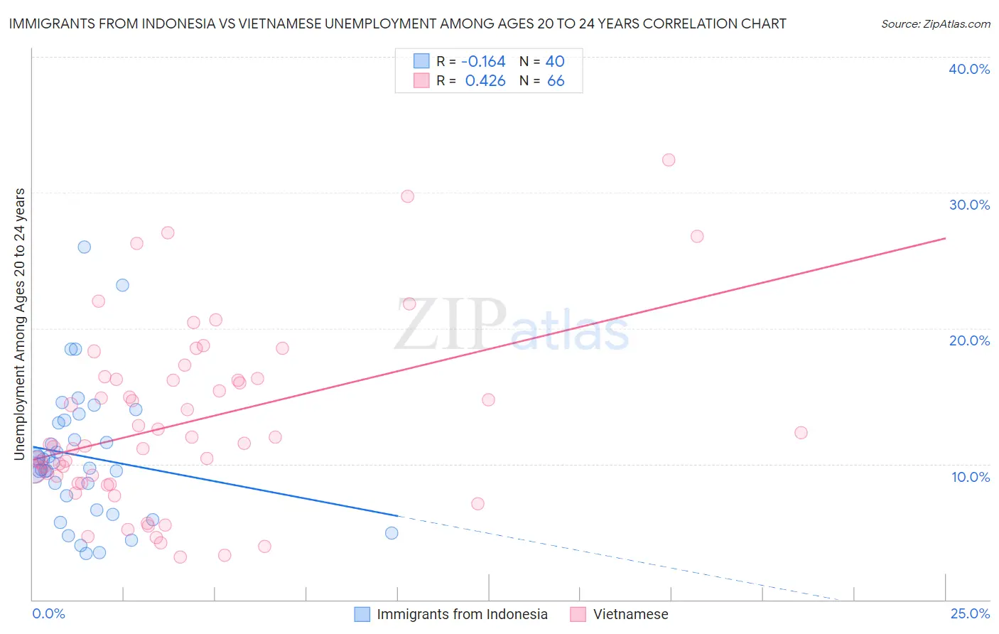 Immigrants from Indonesia vs Vietnamese Unemployment Among Ages 20 to 24 years