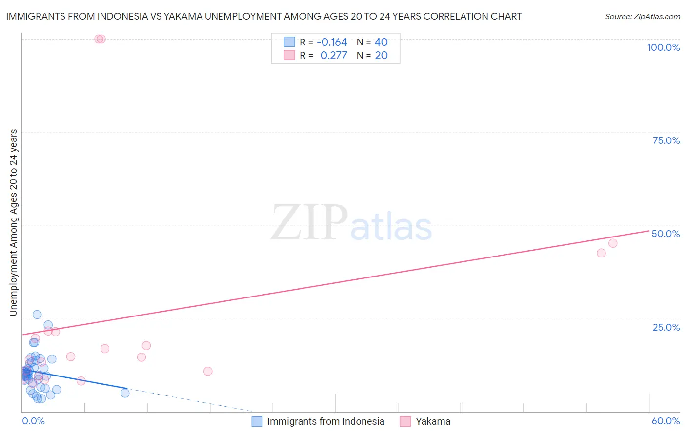 Immigrants from Indonesia vs Yakama Unemployment Among Ages 20 to 24 years