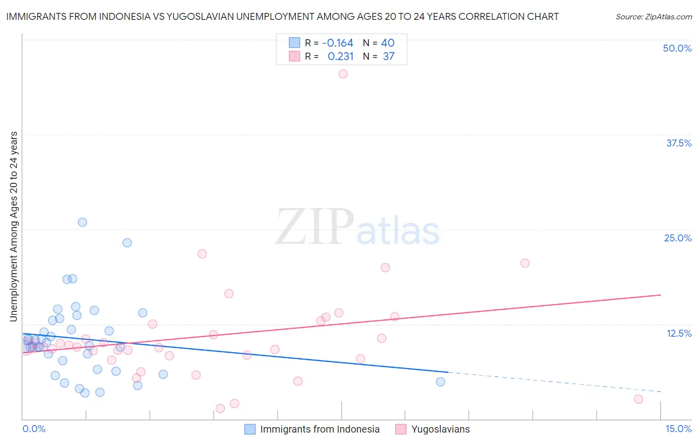 Immigrants from Indonesia vs Yugoslavian Unemployment Among Ages 20 to 24 years