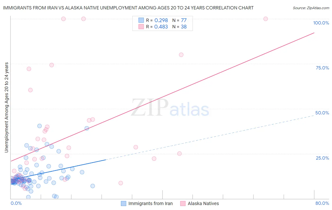 Immigrants from Iran vs Alaska Native Unemployment Among Ages 20 to 24 years