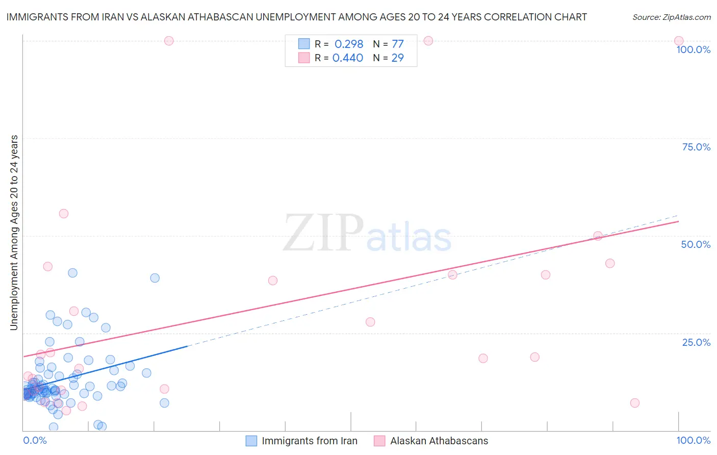 Immigrants from Iran vs Alaskan Athabascan Unemployment Among Ages 20 to 24 years