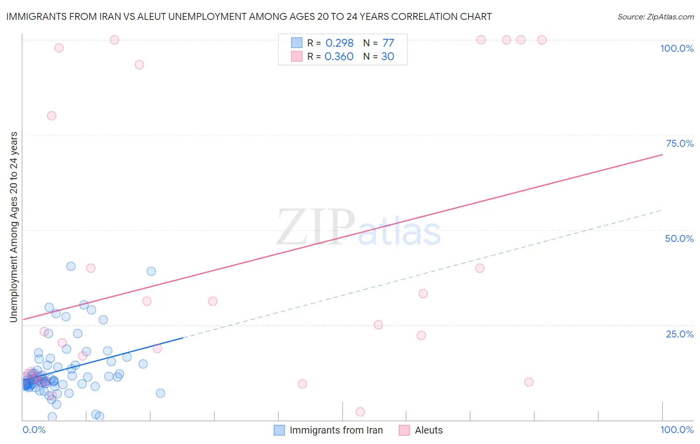 Immigrants from Iran vs Aleut Unemployment Among Ages 20 to 24 years