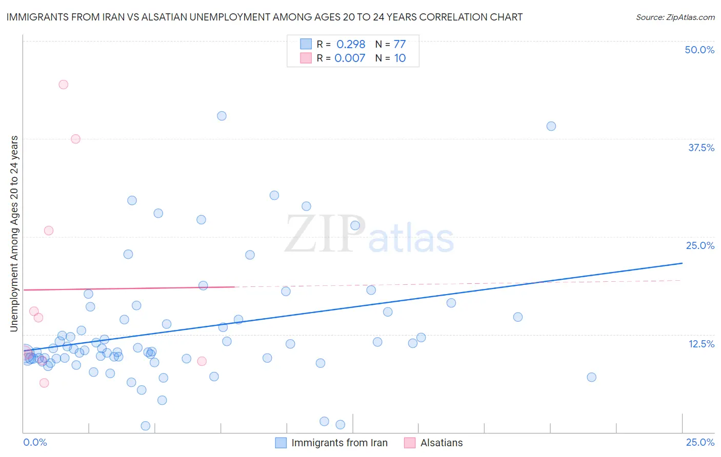 Immigrants from Iran vs Alsatian Unemployment Among Ages 20 to 24 years