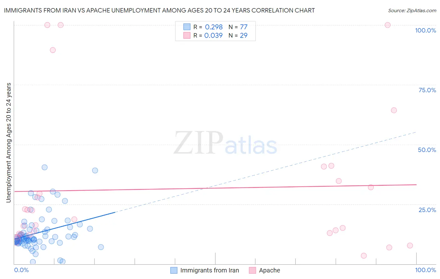 Immigrants from Iran vs Apache Unemployment Among Ages 20 to 24 years