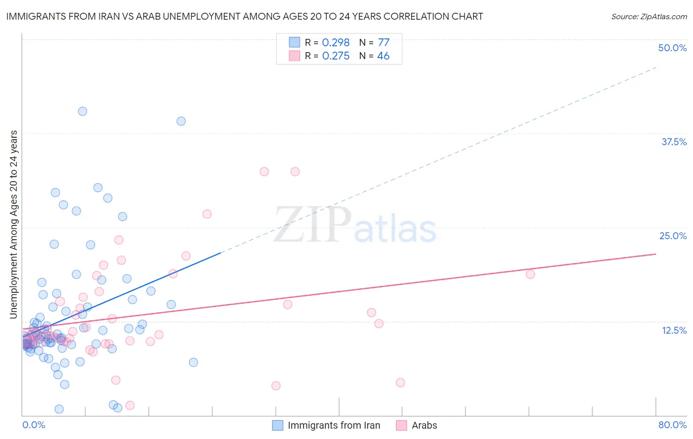 Immigrants from Iran vs Arab Unemployment Among Ages 20 to 24 years