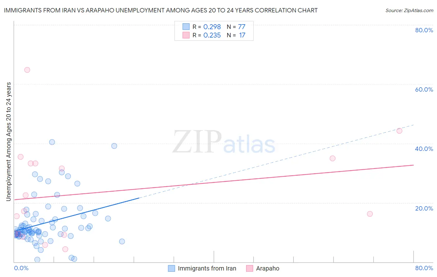 Immigrants from Iran vs Arapaho Unemployment Among Ages 20 to 24 years