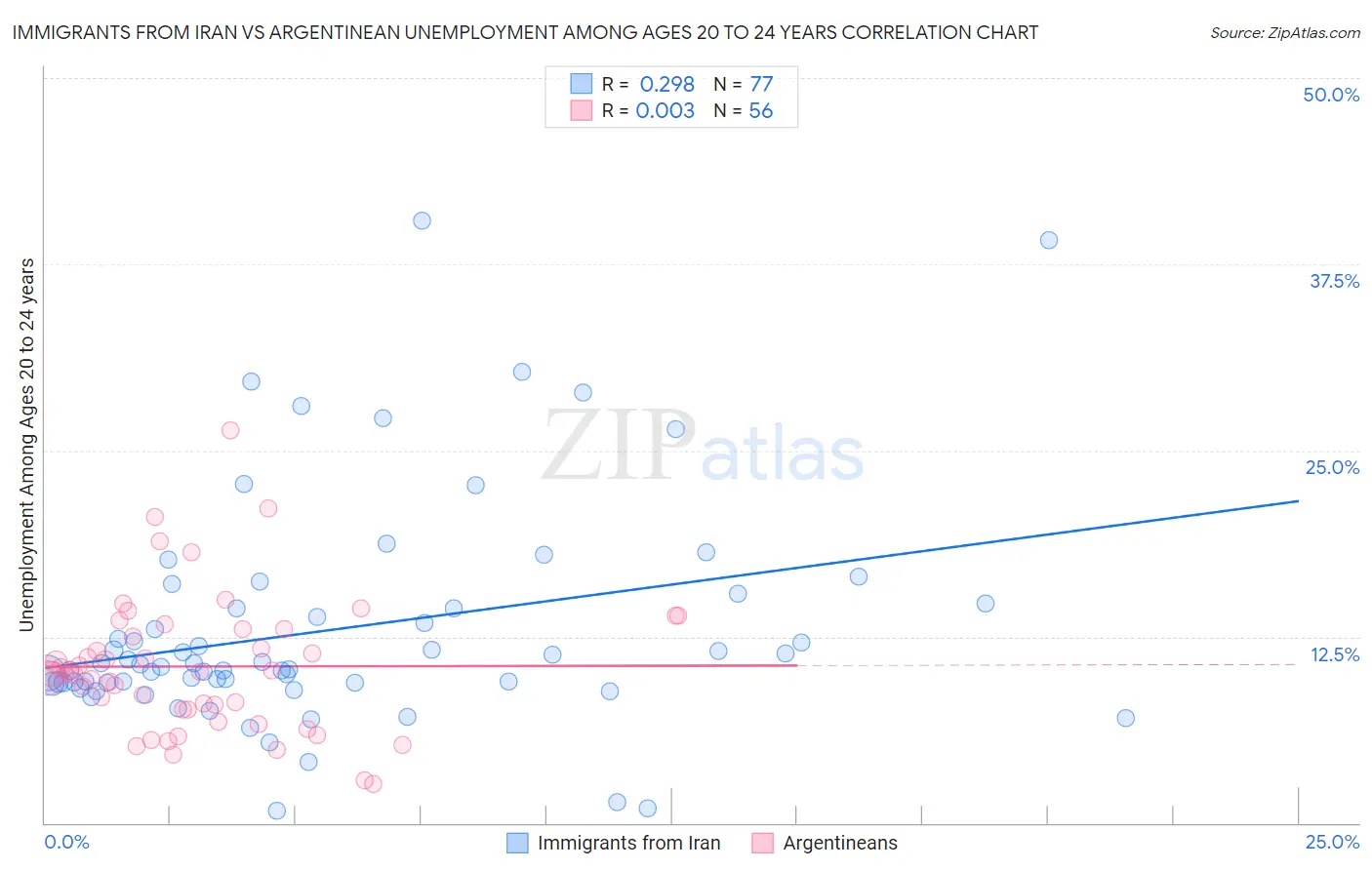 Immigrants from Iran vs Argentinean Unemployment Among Ages 20 to 24 years