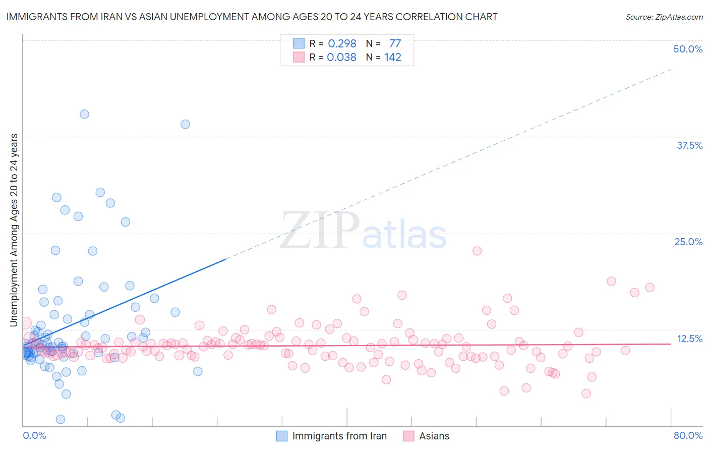 Immigrants from Iran vs Asian Unemployment Among Ages 20 to 24 years