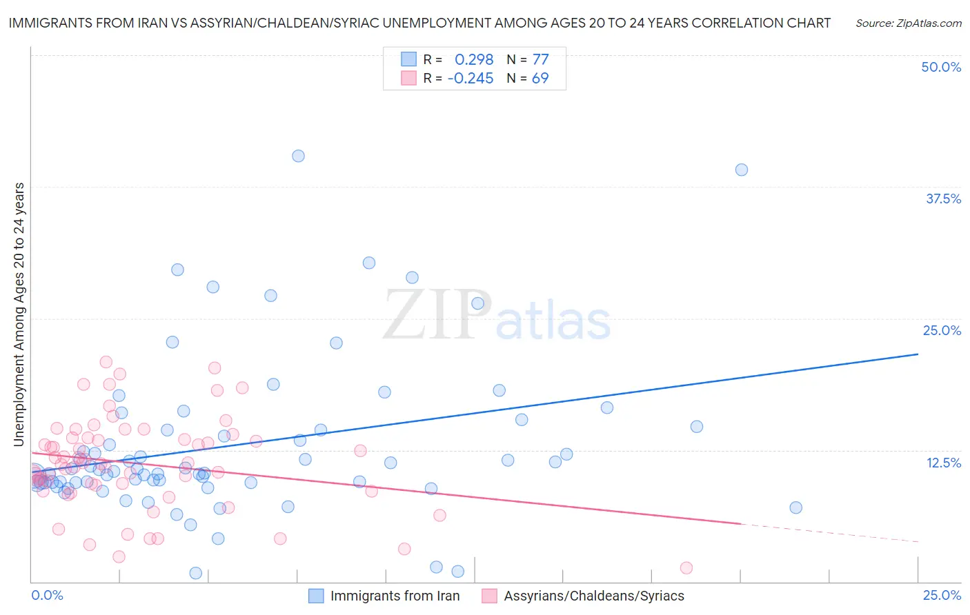 Immigrants from Iran vs Assyrian/Chaldean/Syriac Unemployment Among Ages 20 to 24 years