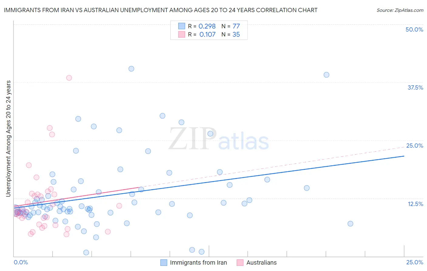 Immigrants from Iran vs Australian Unemployment Among Ages 20 to 24 years