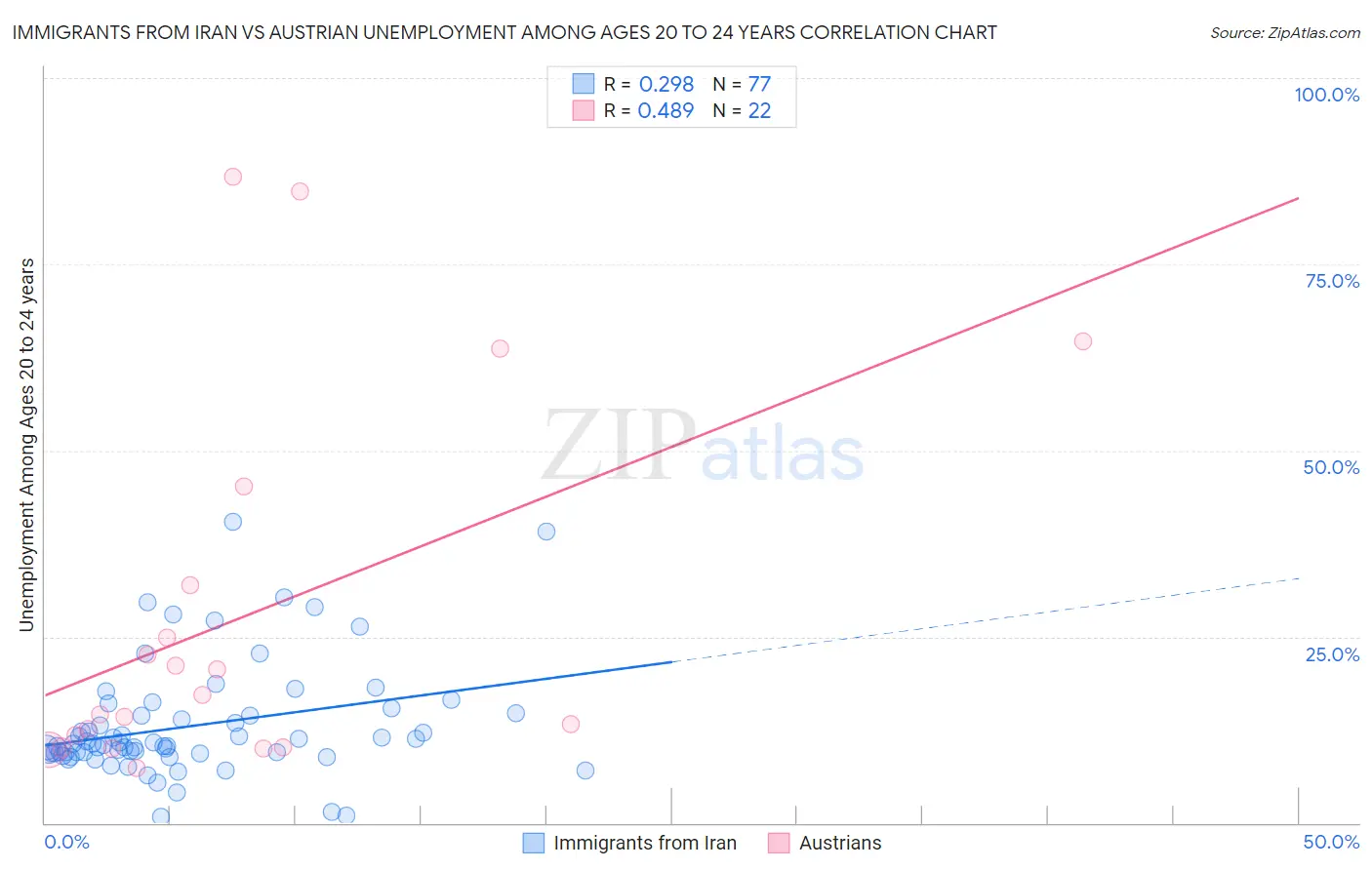 Immigrants from Iran vs Austrian Unemployment Among Ages 20 to 24 years