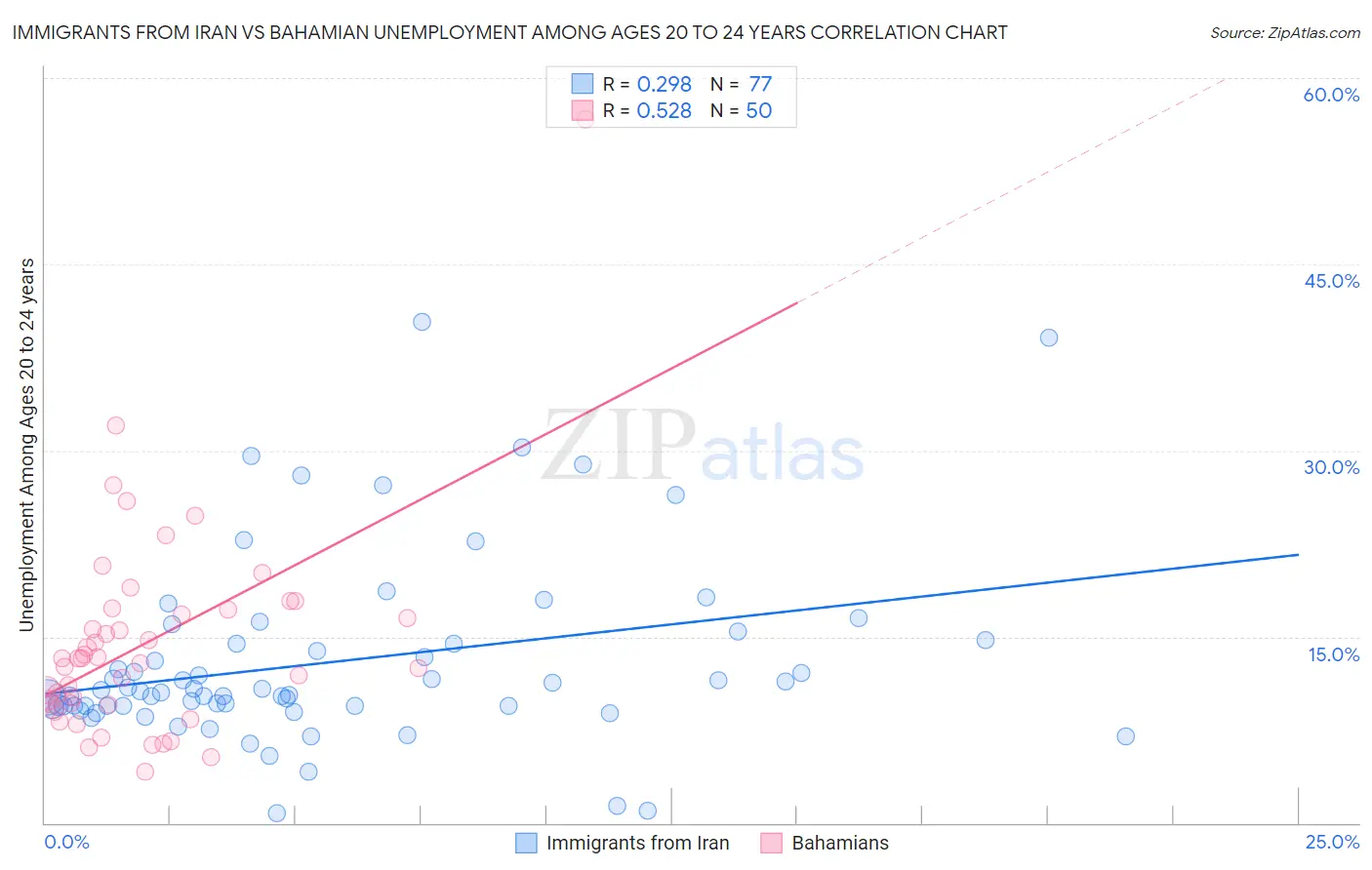 Immigrants from Iran vs Bahamian Unemployment Among Ages 20 to 24 years