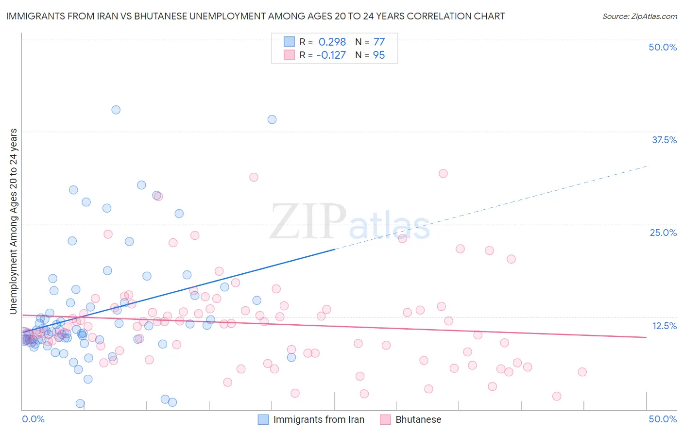 Immigrants from Iran vs Bhutanese Unemployment Among Ages 20 to 24 years