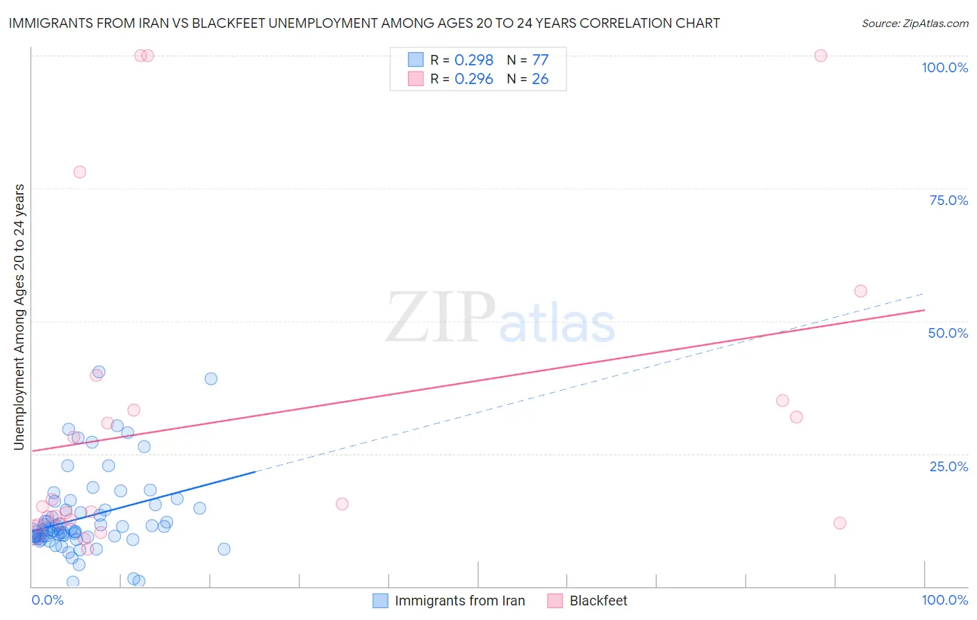 Immigrants from Iran vs Blackfeet Unemployment Among Ages 20 to 24 years