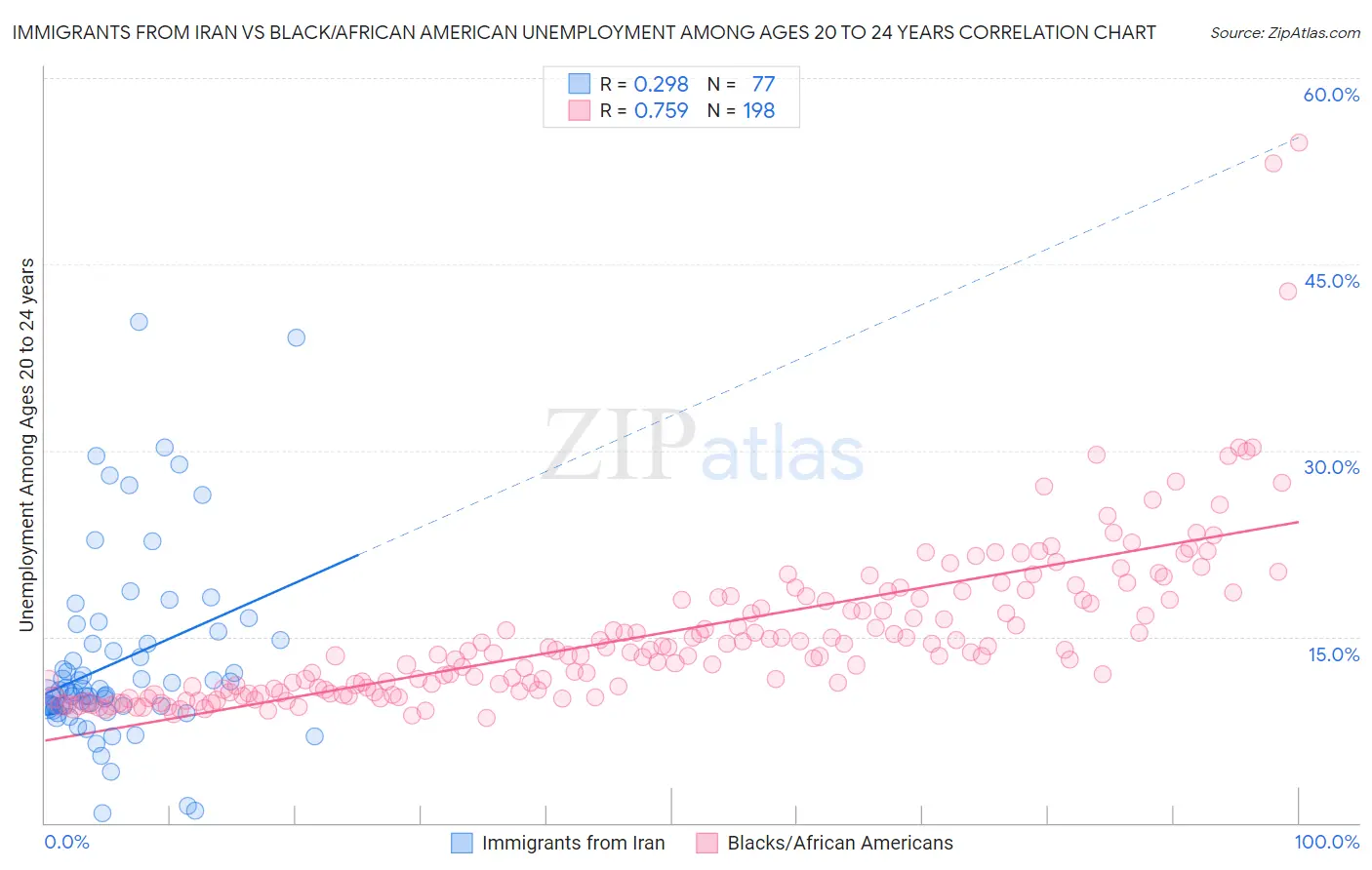 Immigrants from Iran vs Black/African American Unemployment Among Ages 20 to 24 years