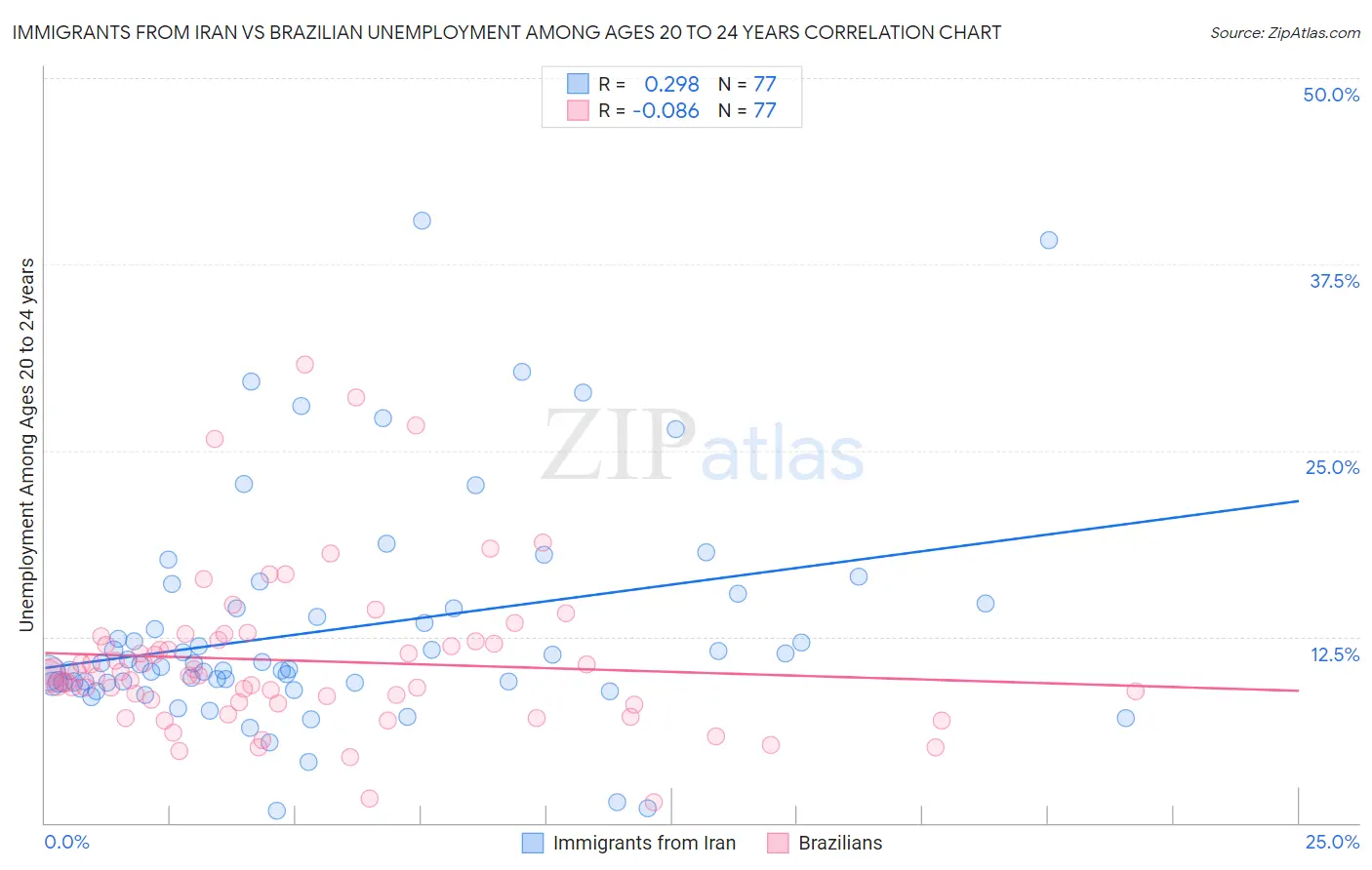 Immigrants from Iran vs Brazilian Unemployment Among Ages 20 to 24 years