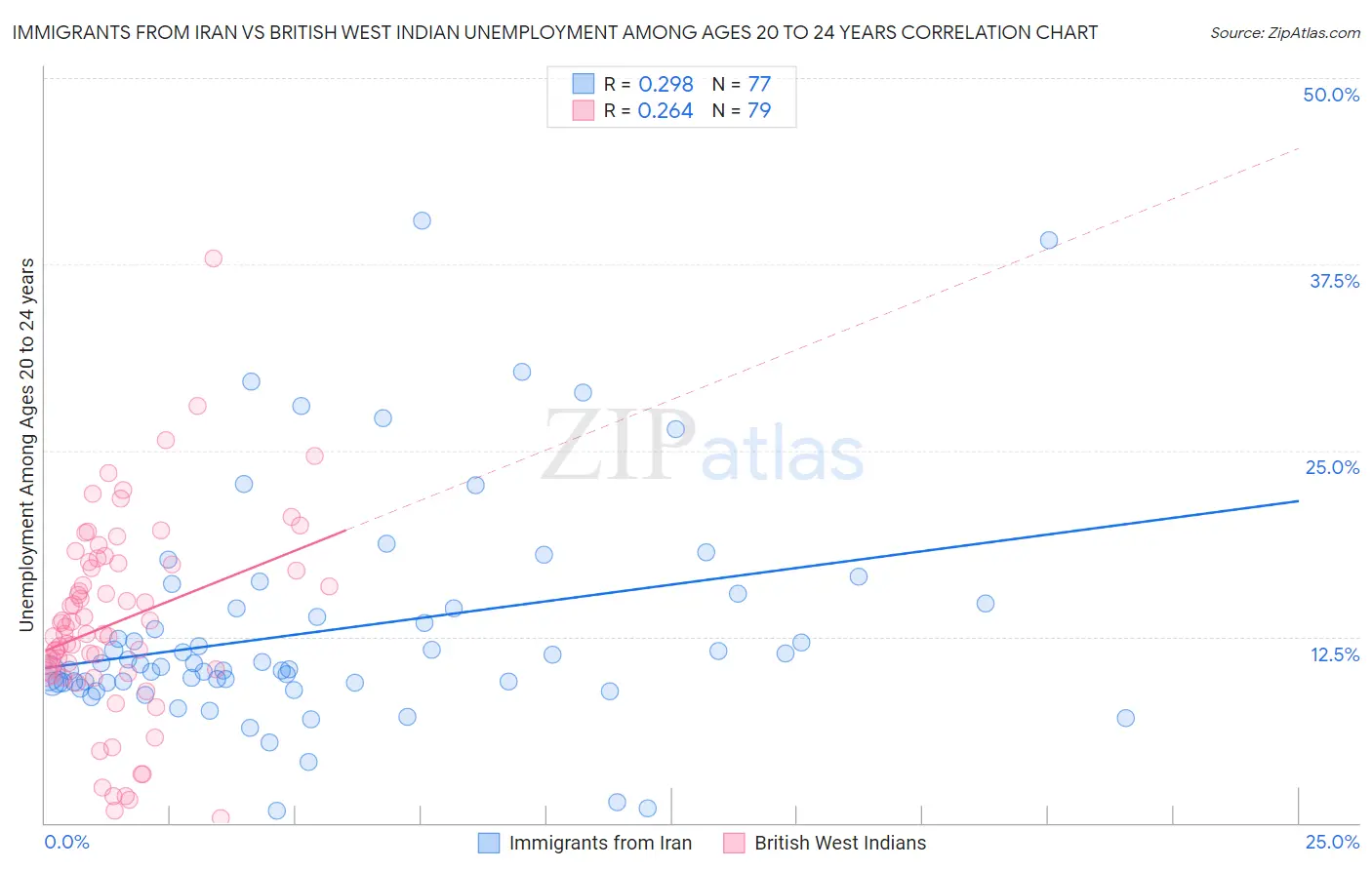 Immigrants from Iran vs British West Indian Unemployment Among Ages 20 to 24 years