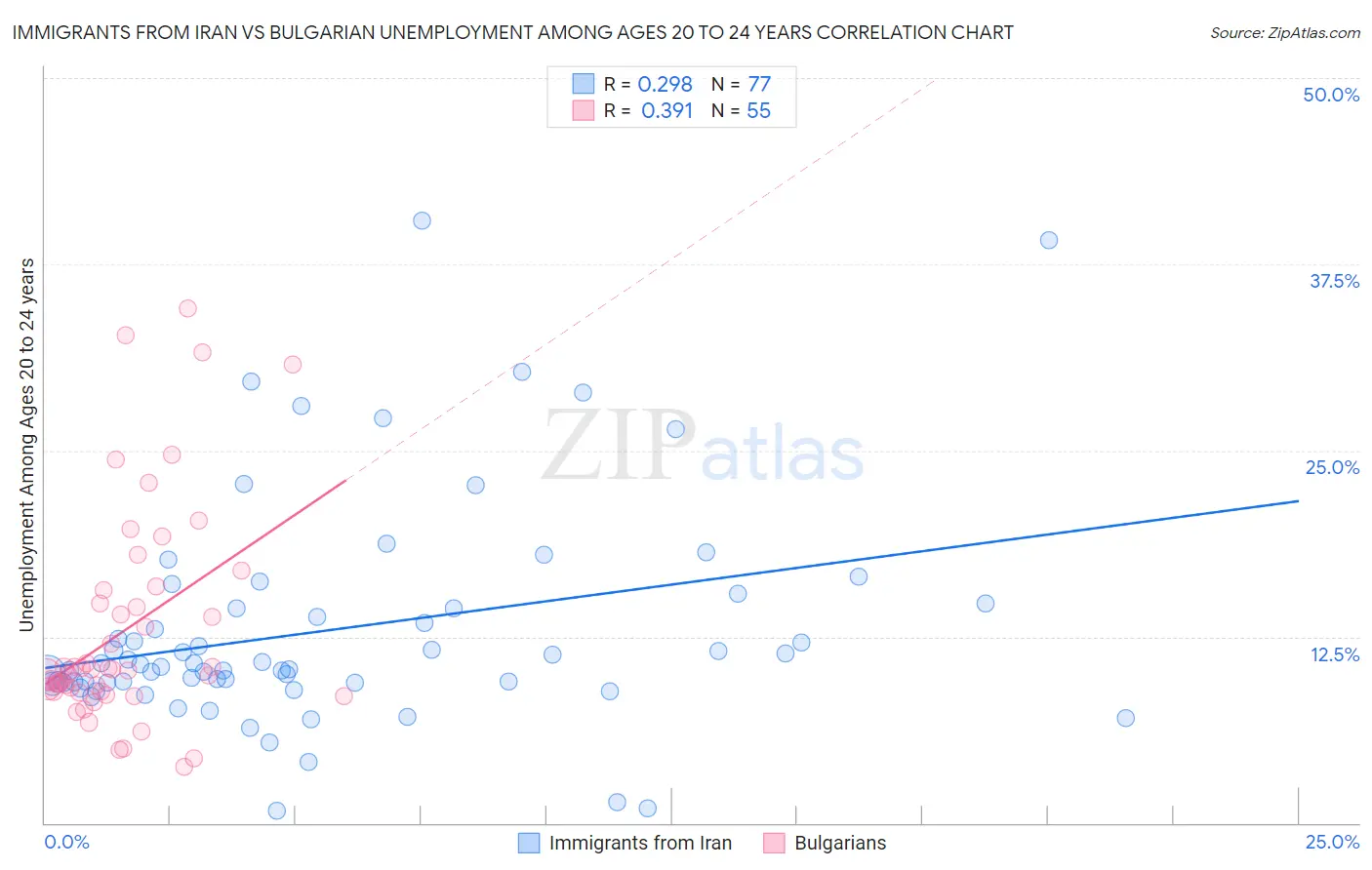 Immigrants from Iran vs Bulgarian Unemployment Among Ages 20 to 24 years
