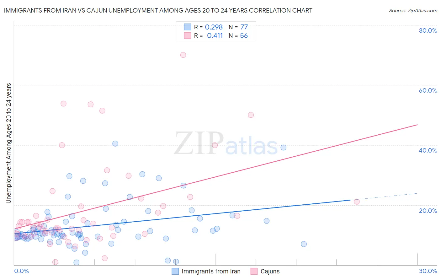 Immigrants from Iran vs Cajun Unemployment Among Ages 20 to 24 years