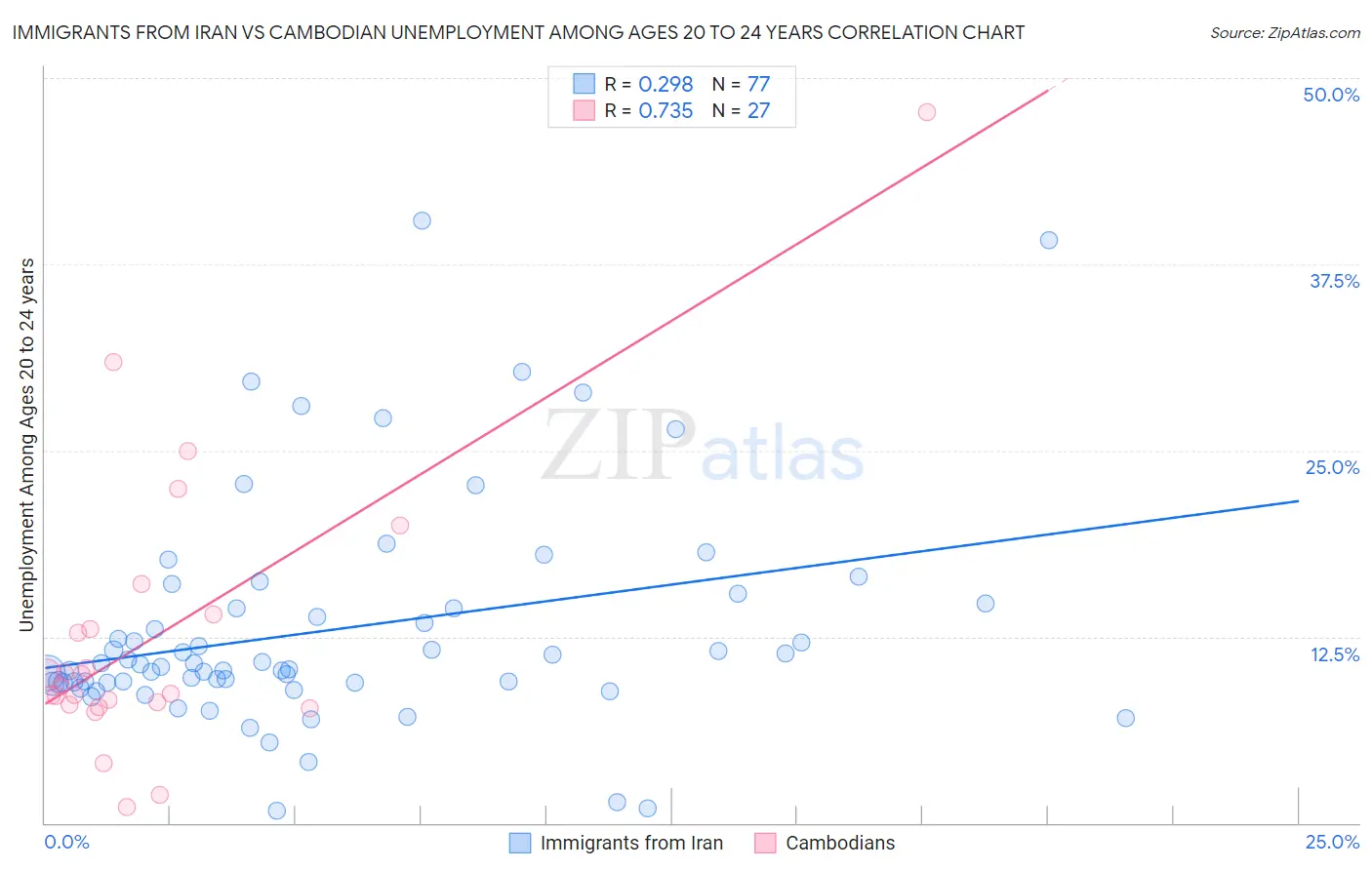 Immigrants from Iran vs Cambodian Unemployment Among Ages 20 to 24 years