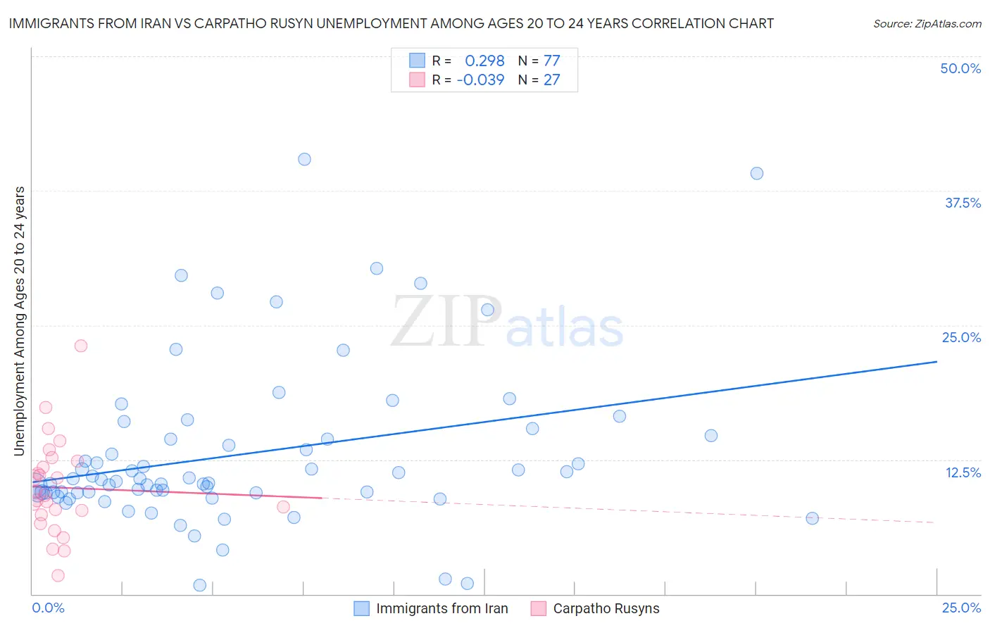 Immigrants from Iran vs Carpatho Rusyn Unemployment Among Ages 20 to 24 years