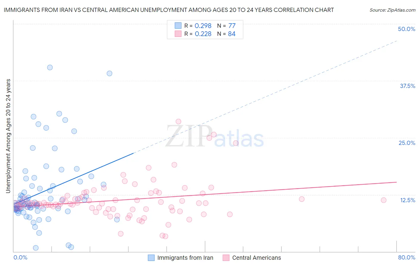 Immigrants from Iran vs Central American Unemployment Among Ages 20 to 24 years