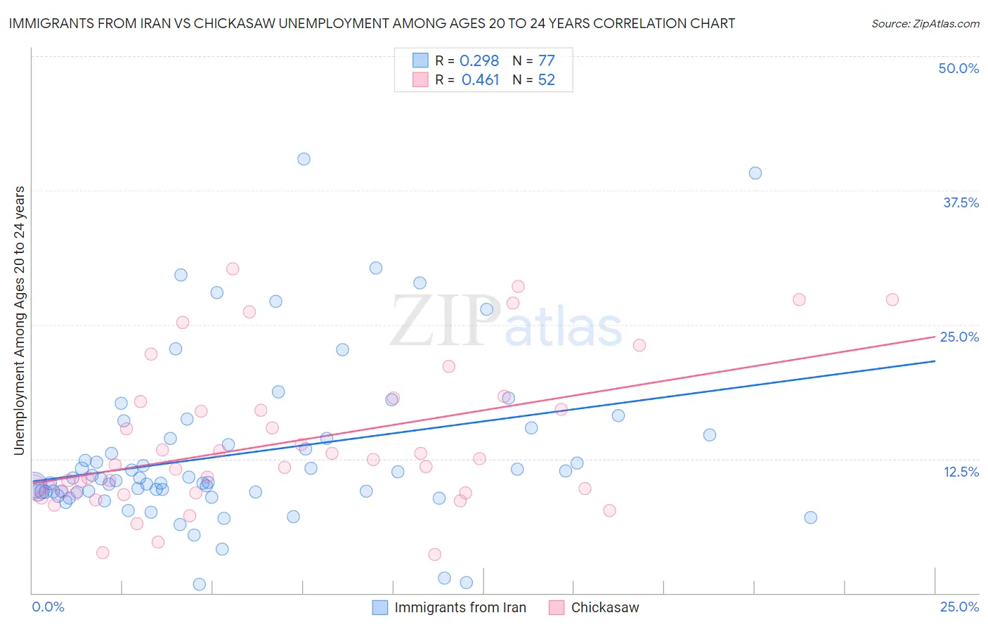 Immigrants from Iran vs Chickasaw Unemployment Among Ages 20 to 24 years