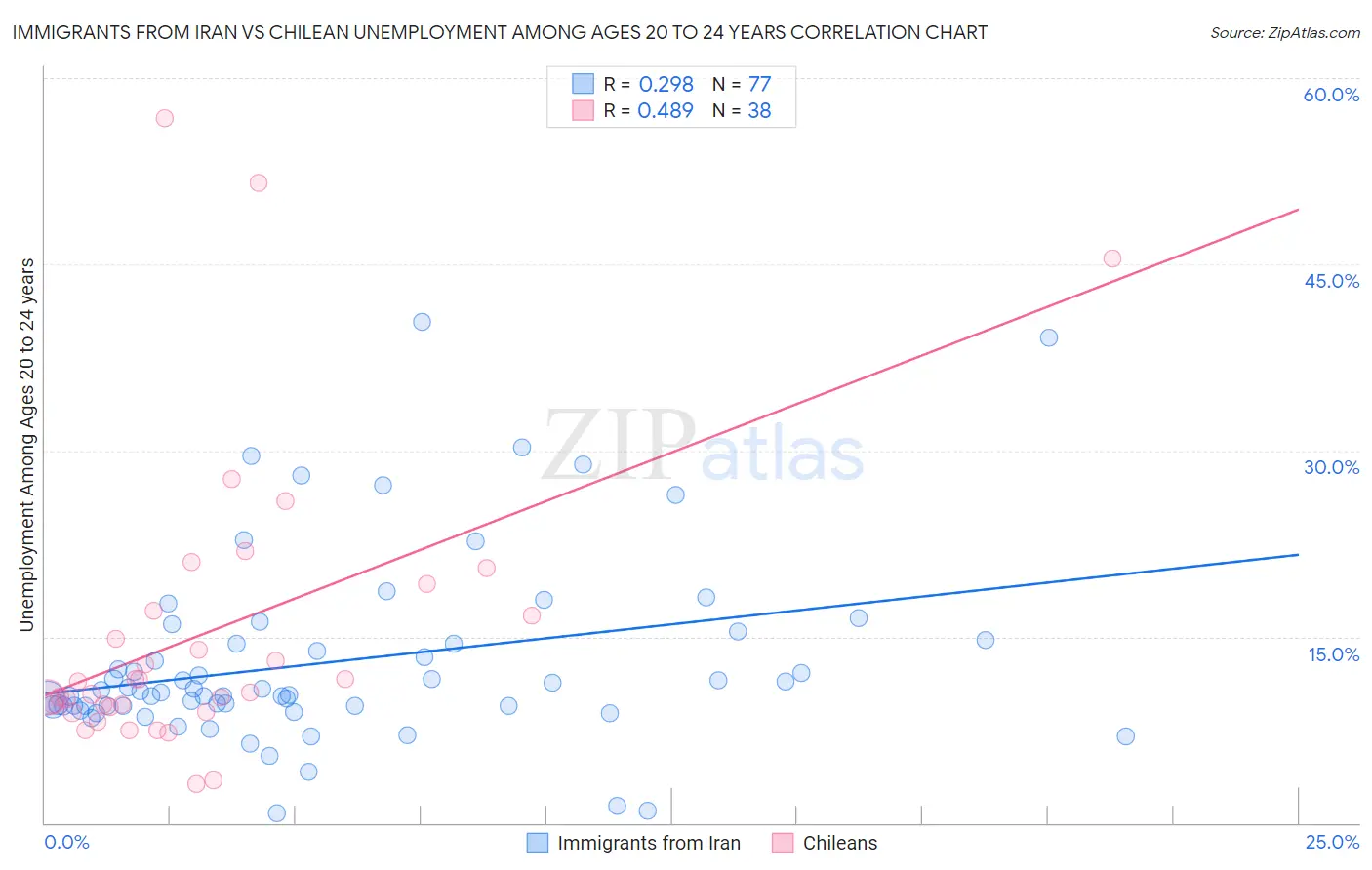 Immigrants from Iran vs Chilean Unemployment Among Ages 20 to 24 years