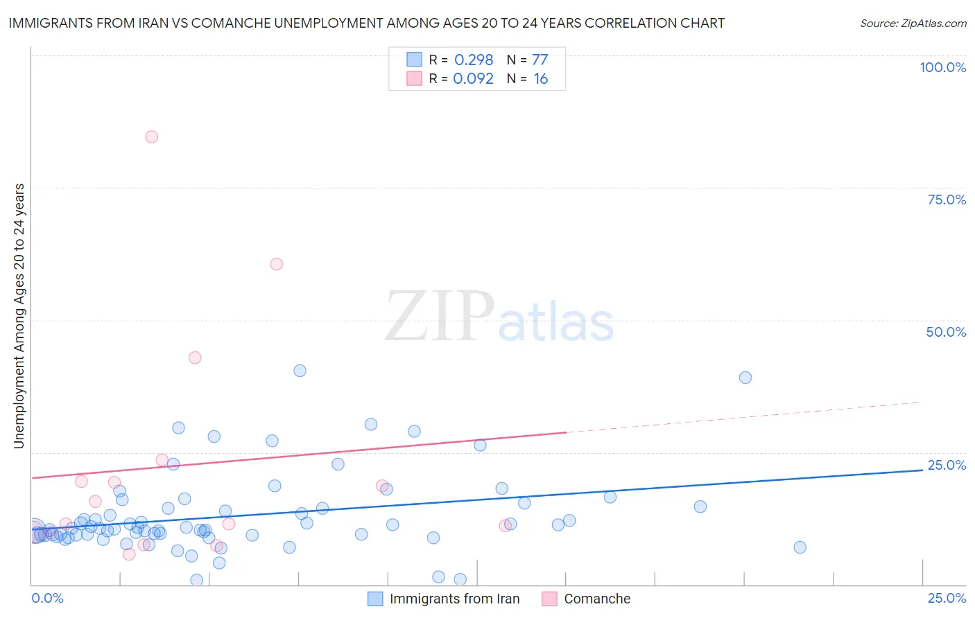 Immigrants from Iran vs Comanche Unemployment Among Ages 20 to 24 years