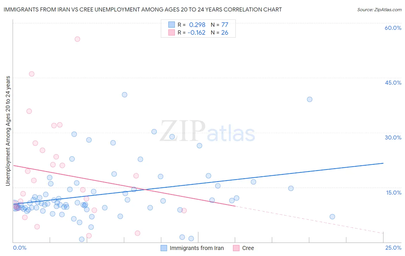 Immigrants from Iran vs Cree Unemployment Among Ages 20 to 24 years