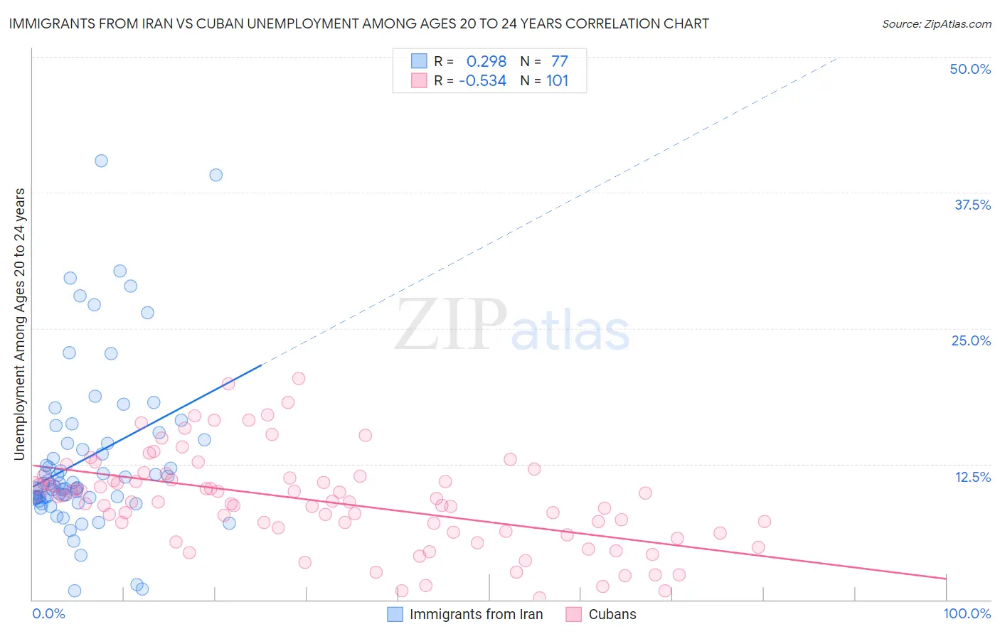 Immigrants from Iran vs Cuban Unemployment Among Ages 20 to 24 years