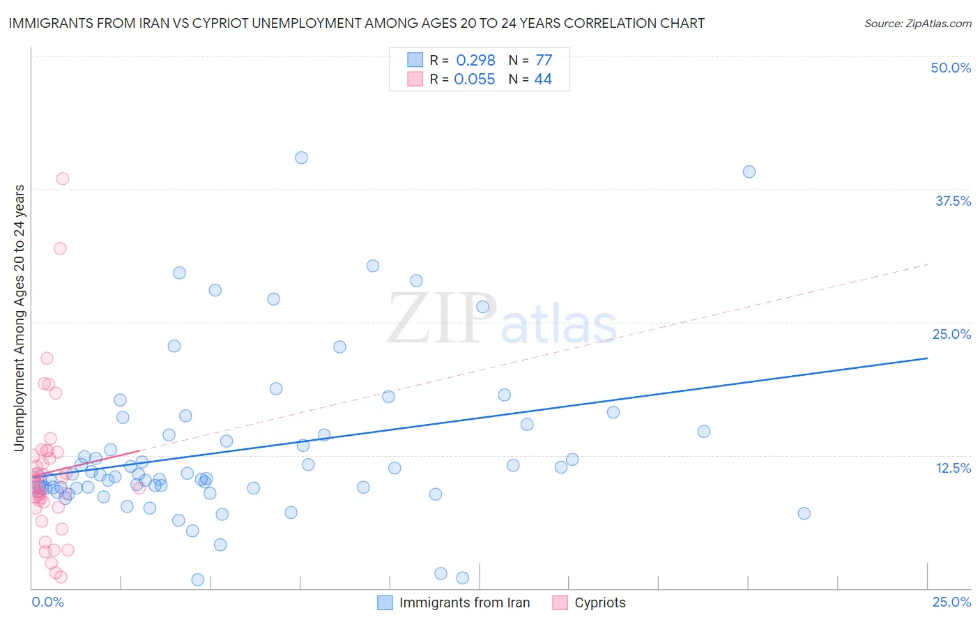 Immigrants from Iran vs Cypriot Unemployment Among Ages 20 to 24 years