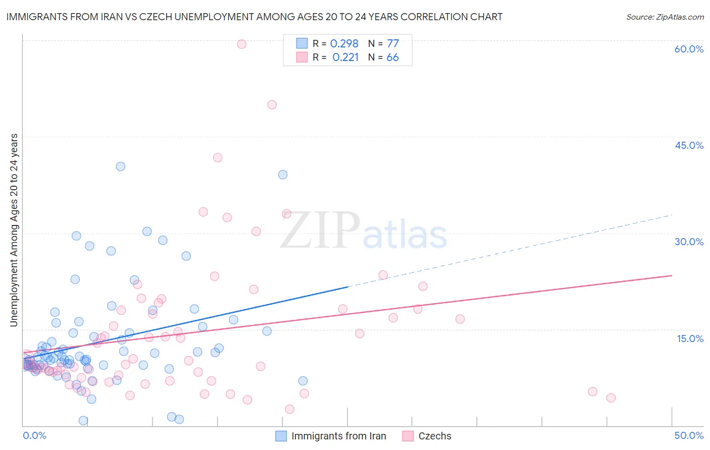 Immigrants from Iran vs Czech Unemployment Among Ages 20 to 24 years