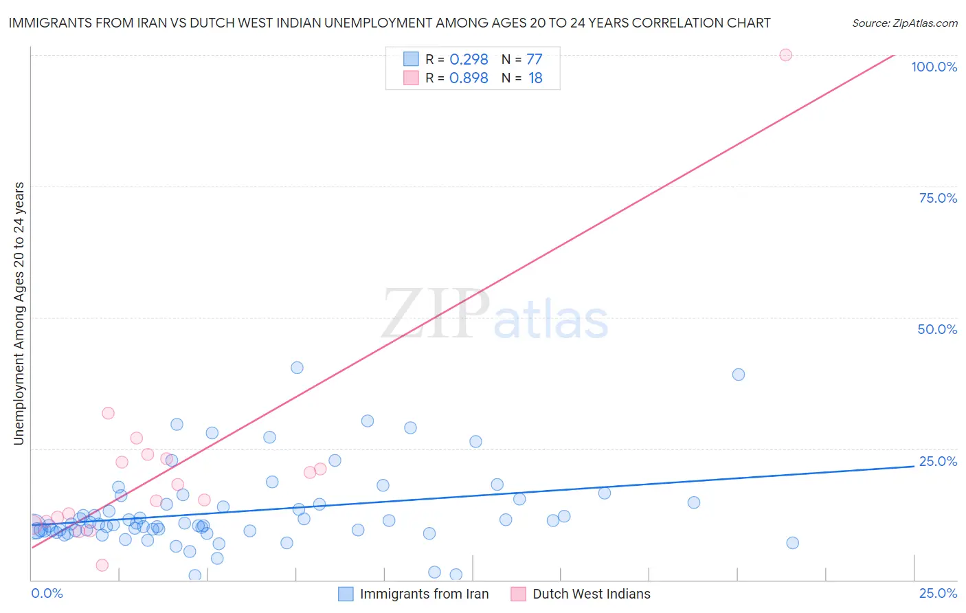 Immigrants from Iran vs Dutch West Indian Unemployment Among Ages 20 to 24 years