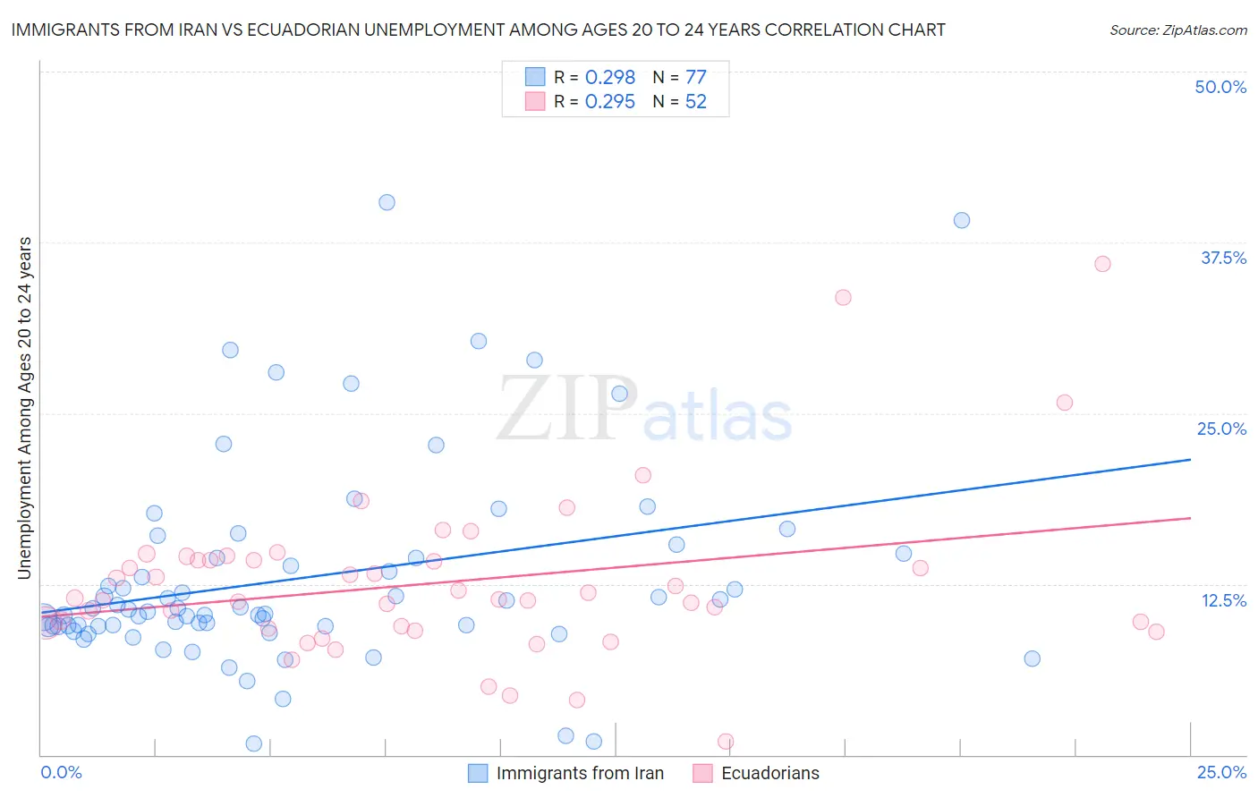 Immigrants from Iran vs Ecuadorian Unemployment Among Ages 20 to 24 years