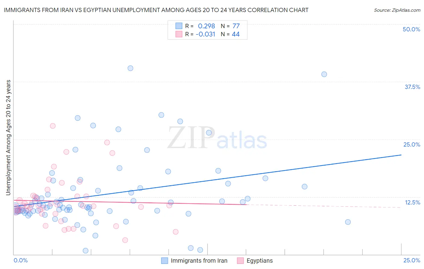 Immigrants from Iran vs Egyptian Unemployment Among Ages 20 to 24 years
