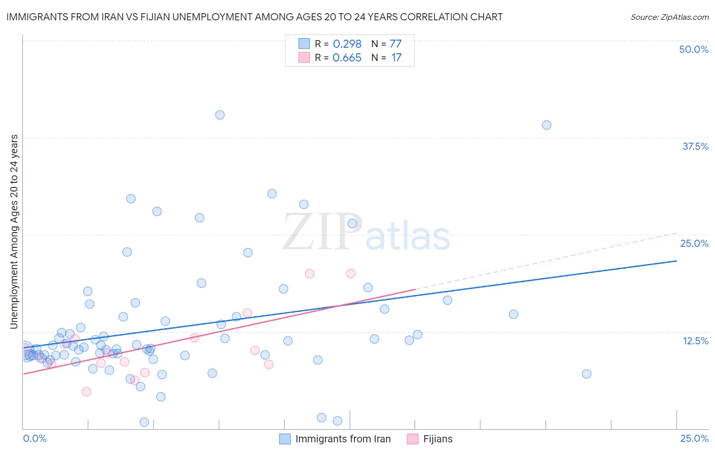 Immigrants from Iran vs Fijian Unemployment Among Ages 20 to 24 years