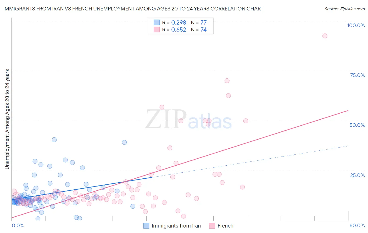 Immigrants from Iran vs French Unemployment Among Ages 20 to 24 years