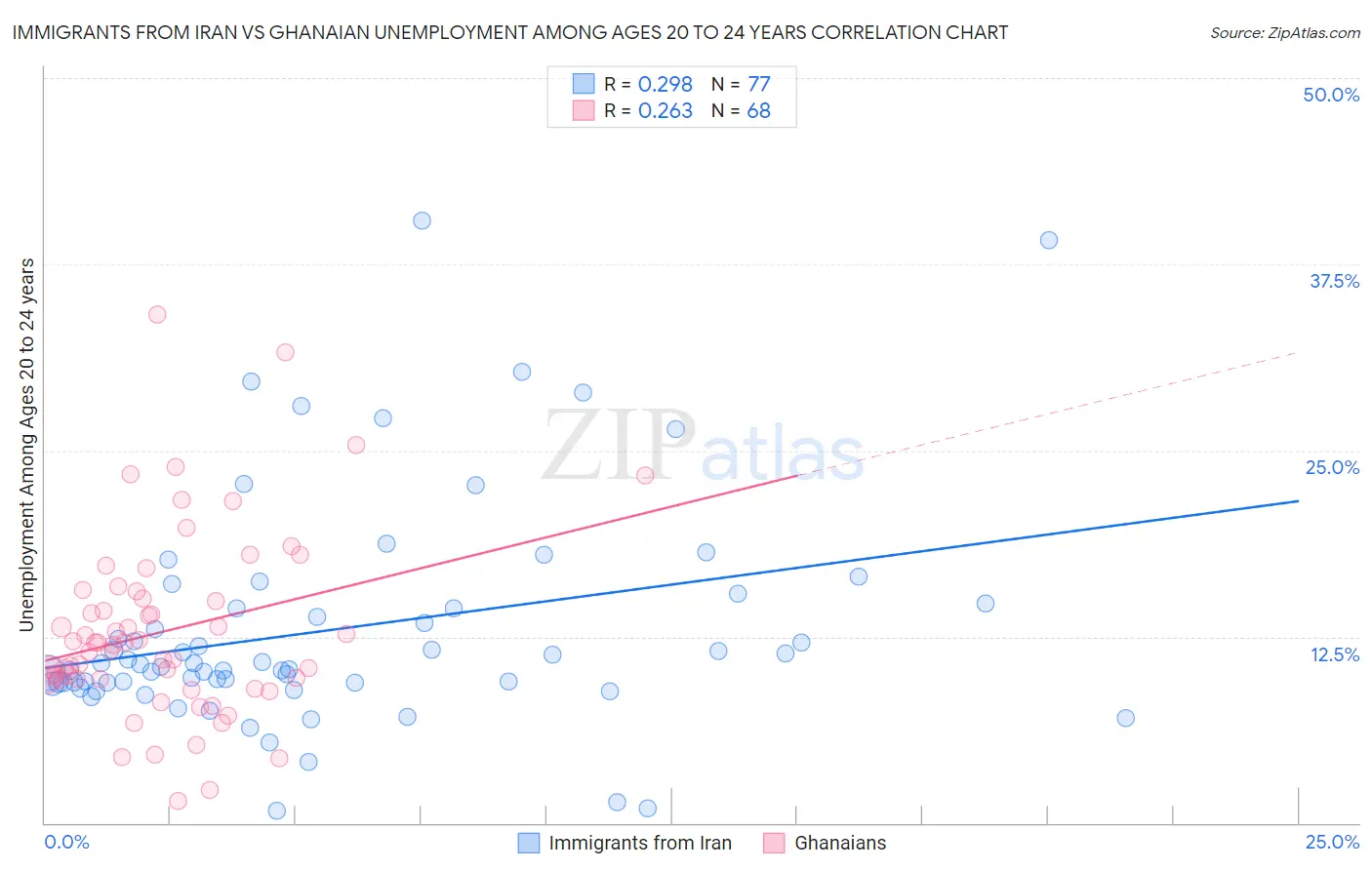 Immigrants from Iran vs Ghanaian Unemployment Among Ages 20 to 24 years